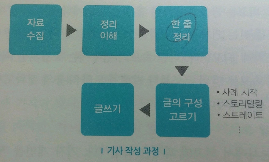 글쓰기3Go